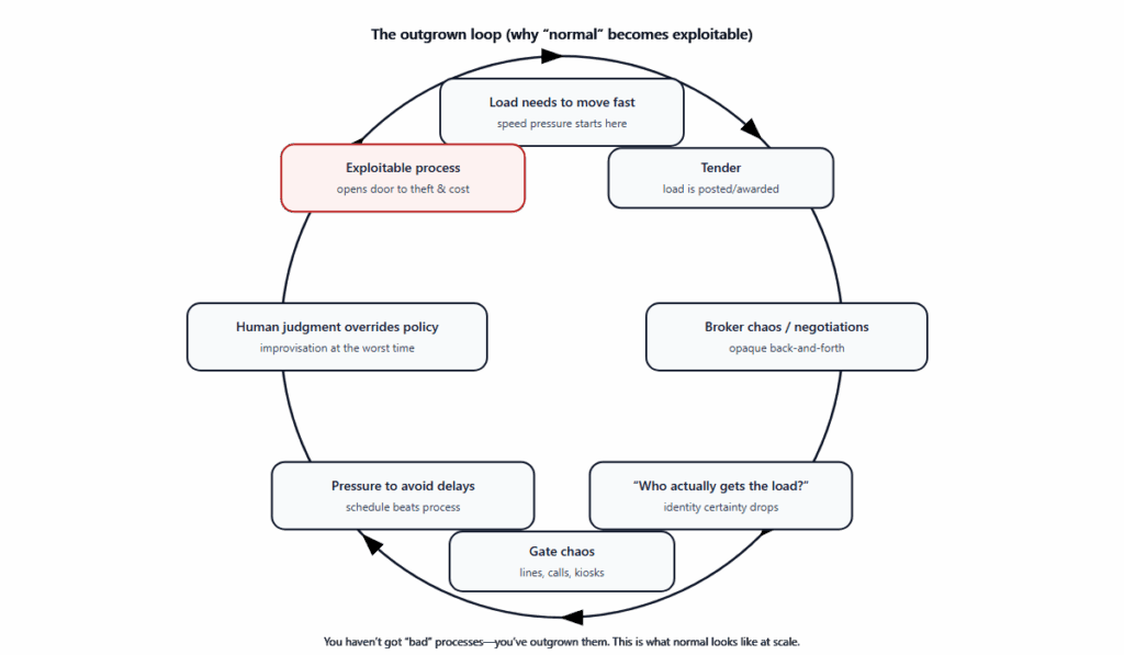 Load needs to move fast → tender → broker chaos / negotiations → “who actually gets the load?” → gate chaos → pressure to avoid delays → human judgment overrides policy → exploitable process.