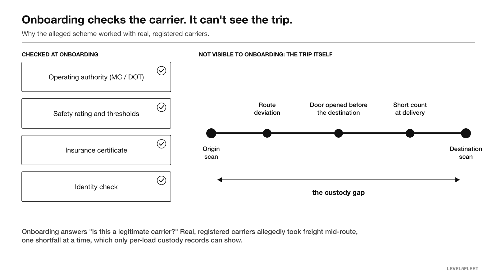 Diagram contrasting what carrier onboarding checks with what it cannot see in transit: route deviations, early door openings and short counts.