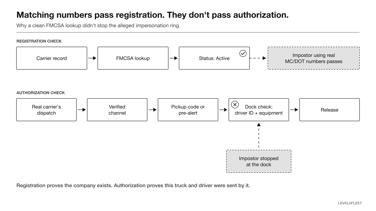 Diagram showing an impostor using real MC and DOT numbers passing an FMCSA registration check but being stopped by an authorization check at the dock.
