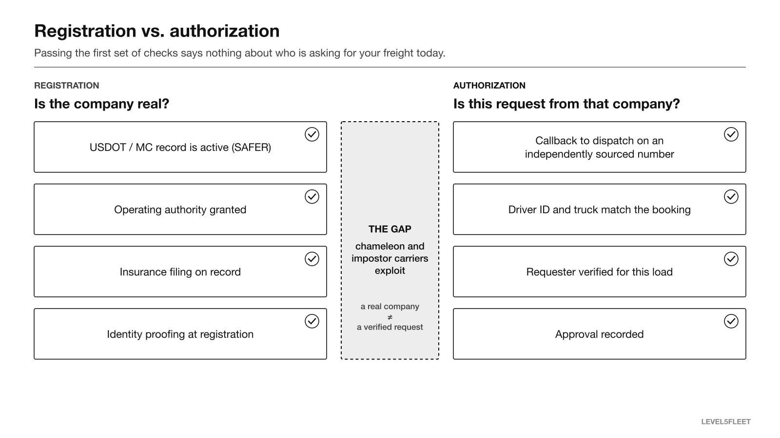Diagram comparing registration checks that prove a carrier exists with authorization checks that prove a pickup request comes from that carrier, with the gap chameleon and impostor carriers exploit between them.