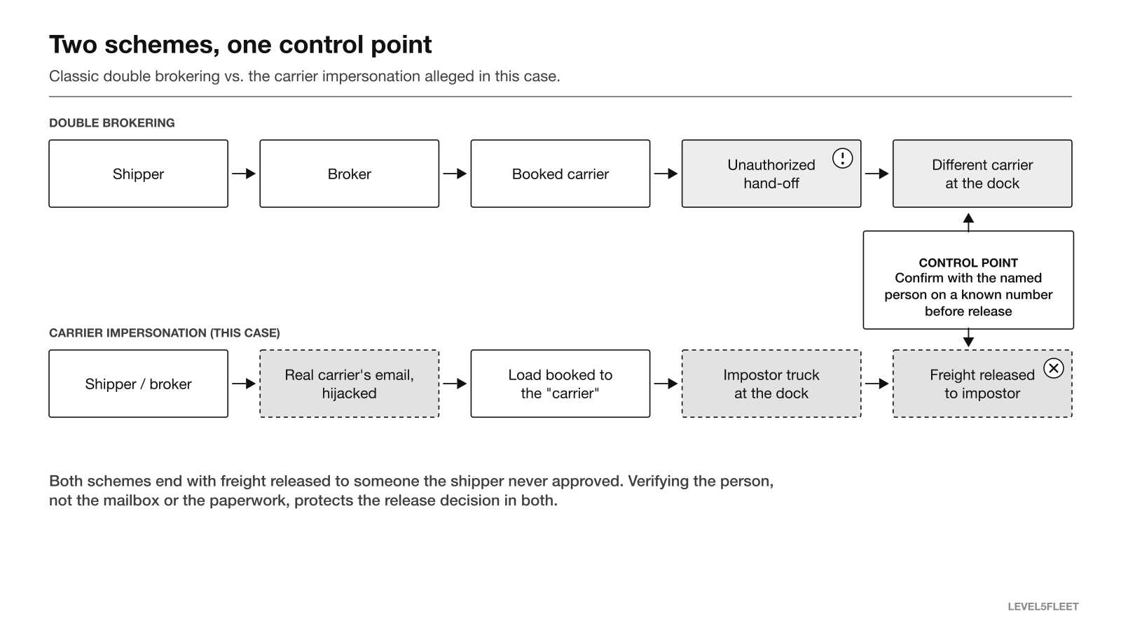 Diagram comparing classic double brokering with carrier impersonation through a hijacked carrier email, with confirming the named person on a known number as the shared control point.