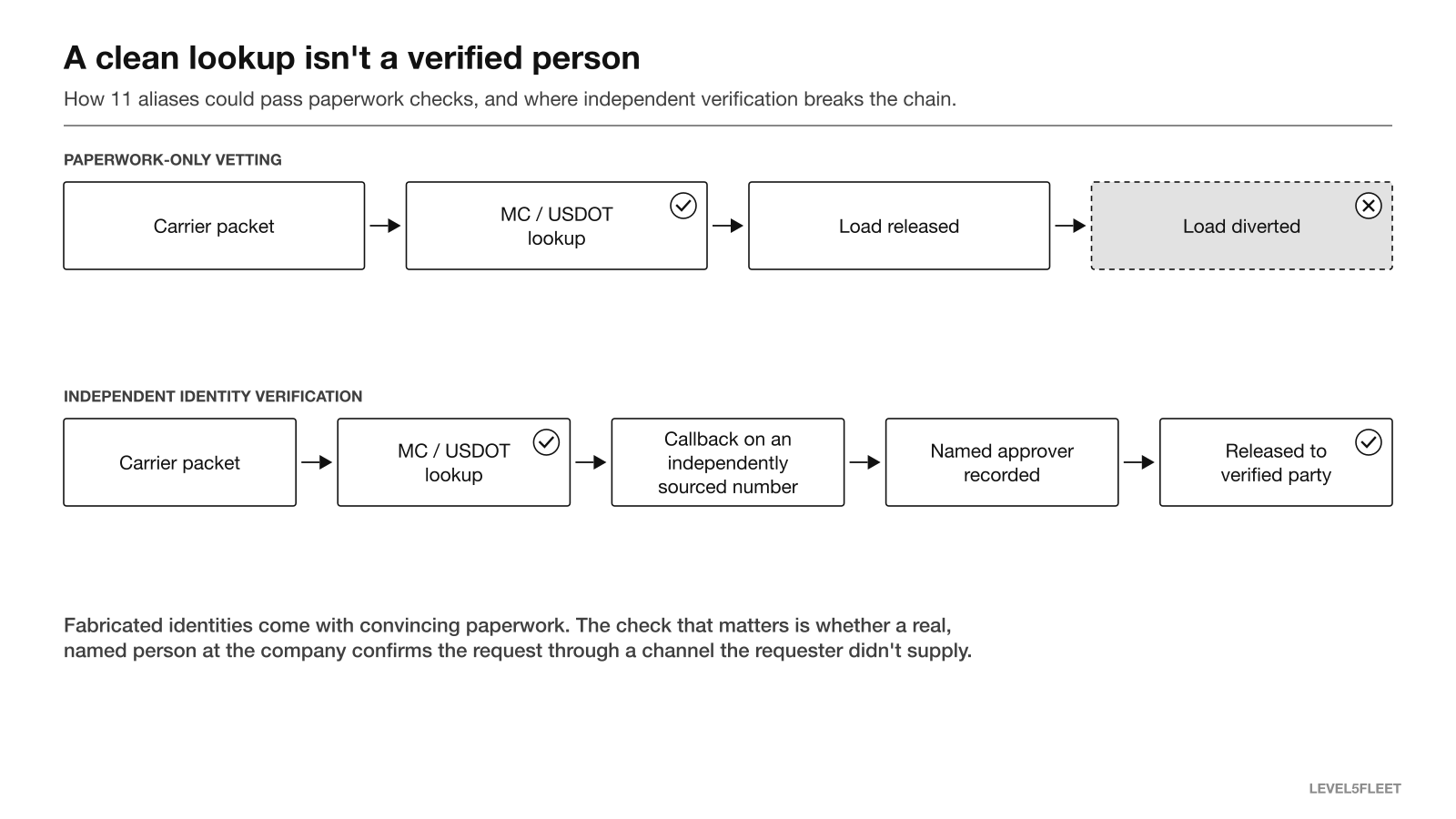 Diagram comparing paperwork-only vetting that ends in a diverted load with independent identity verification that ends in release to a verified party.