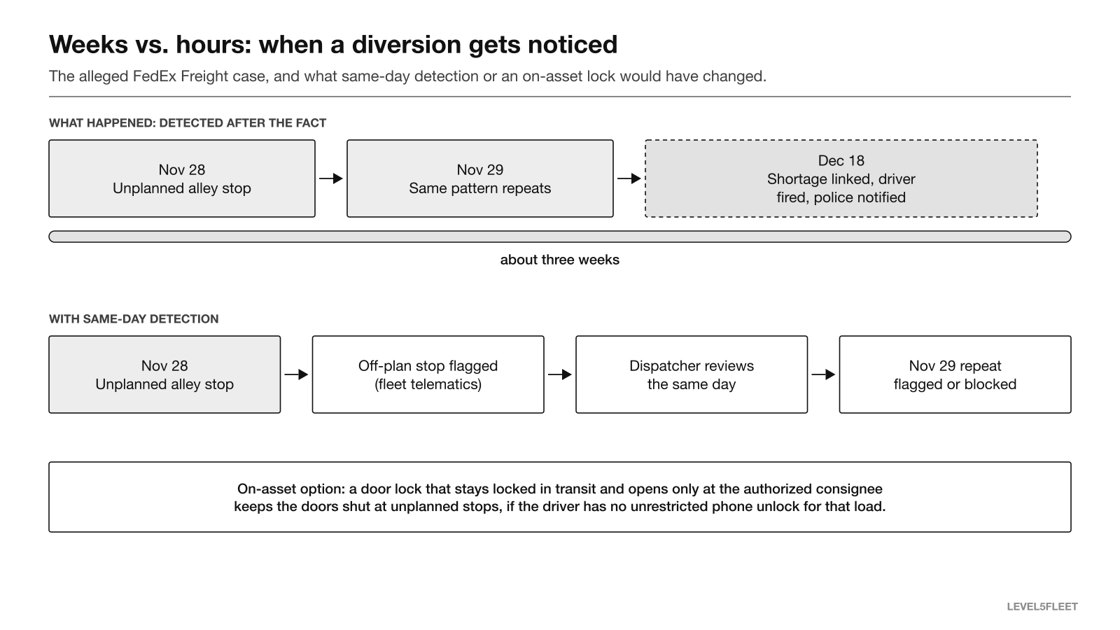 Timeline comparing the alleged diversion detected about three weeks later with same-day detection of an off-plan stop, plus an on-asset door lock option.