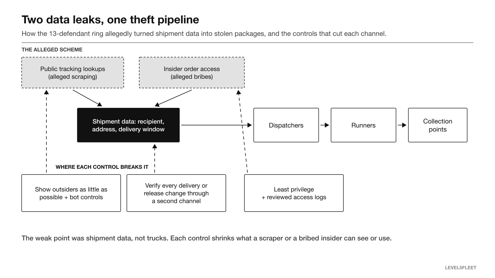 Diagram of the alleged ring's two data channels, scraped tracking lookups and bribed insider access, feeding dispatchers, runners and collection points, with the control that cuts each channel.