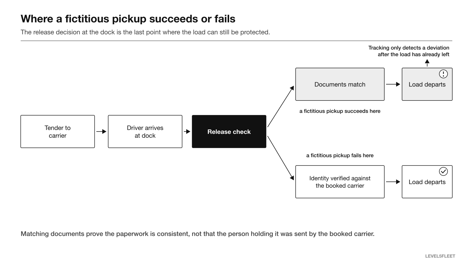 Diagram of a dock release check where matching documents let a fictitious pickup succeed and identity verification against the booked carrier stops it.