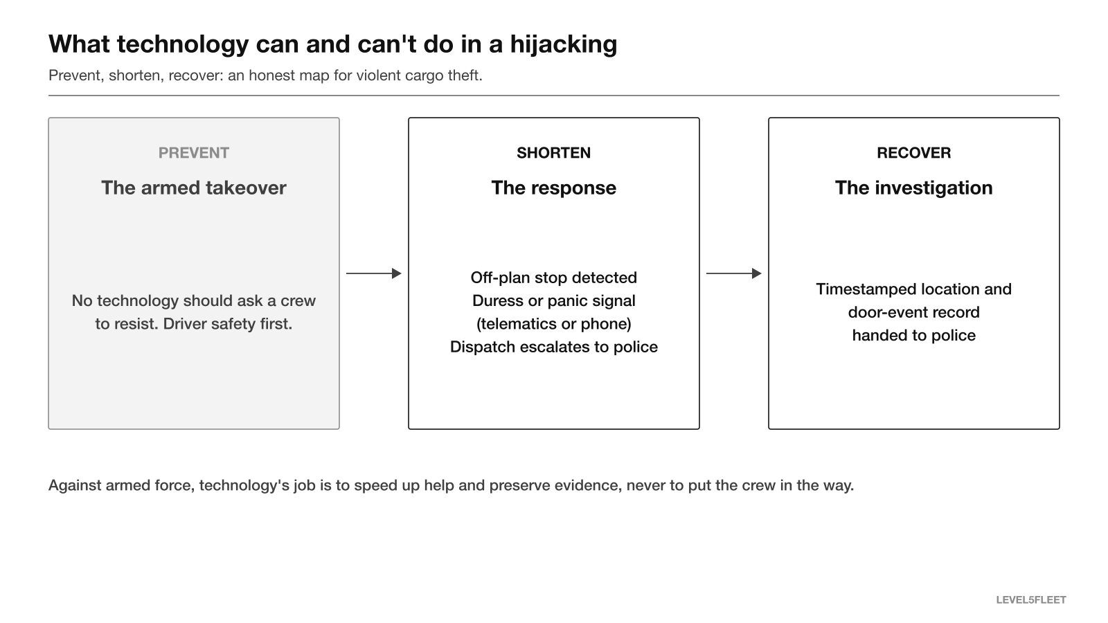 Diagram showing that technology cannot prevent an armed takeover but can shorten the response and preserve evidence for recovery.
